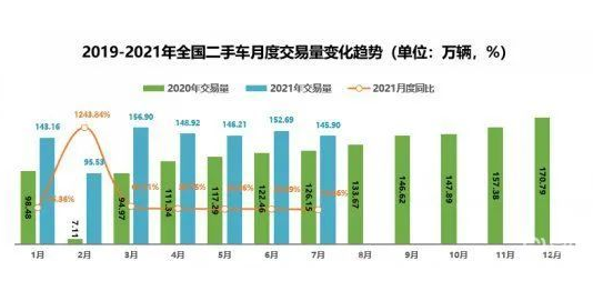 8月汽車流通行業(yè)呈反常態(tài)，謹慎期待“金九銀十”