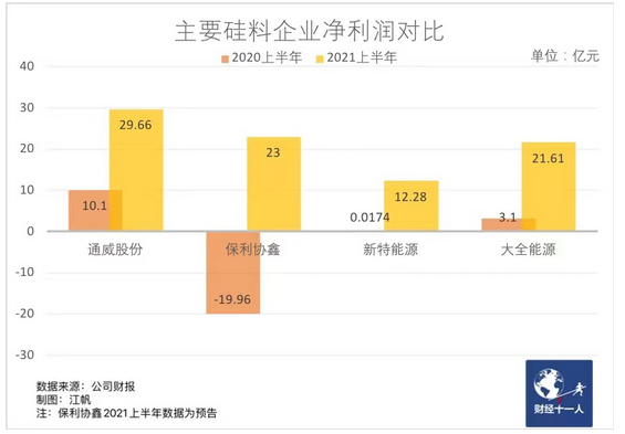 光伏漲價潮下的贏家與輸家