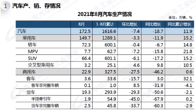 2021年8月汽車產銷延續下降勢頭