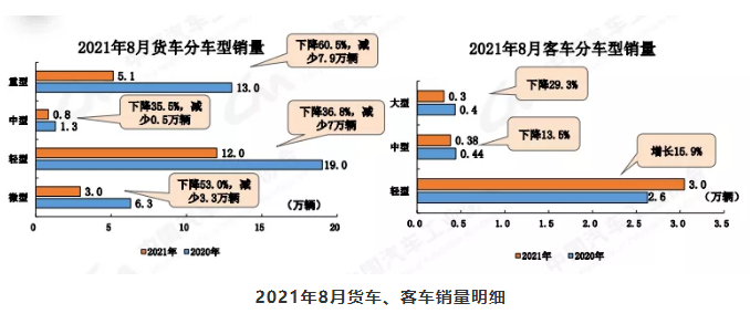 “芯荒”加劇致8月車市持續下行 商用車產銷大幅下滑