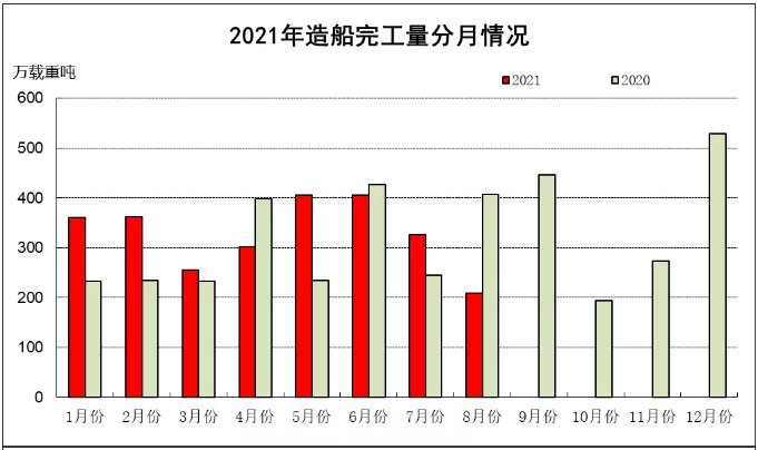2021年1~8月船舶工業經濟運行情況