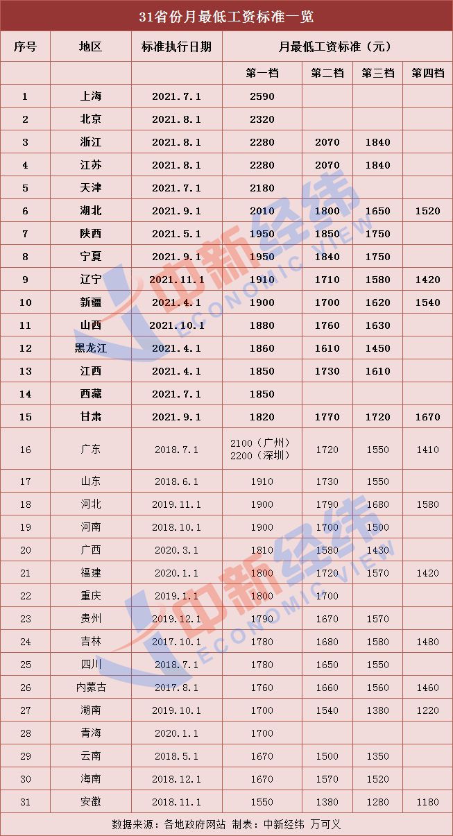 “打工人”受益！15省份上調最低工資標準，最高漲300元