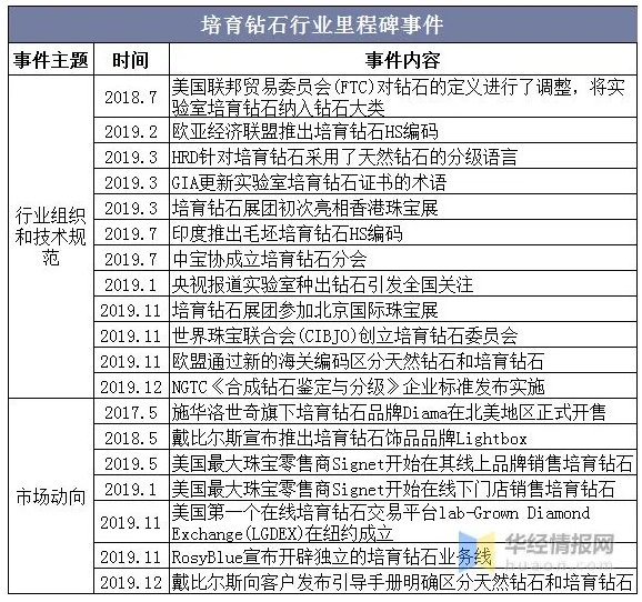 2020年中國培育鉆石市場現(xiàn)狀，培育鉆石越來越被市場所認可
