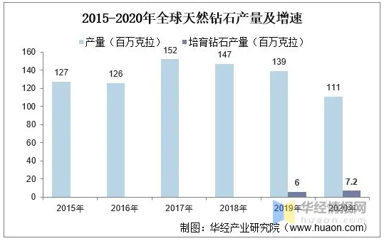 2020年中國培育鉆石市場現(xiàn)狀，培育鉆石越來越被市場所認可