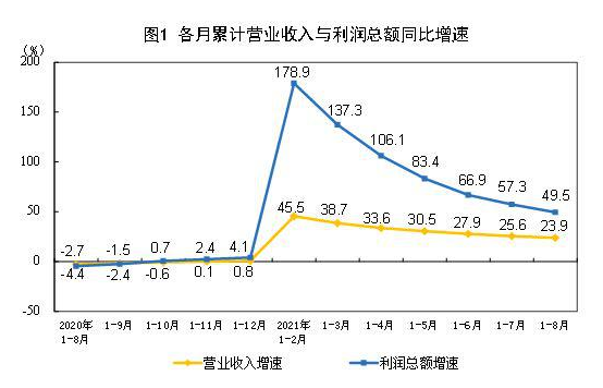 統計局：1—8月份全國規模以上工業企業利潤同比增長49.5%