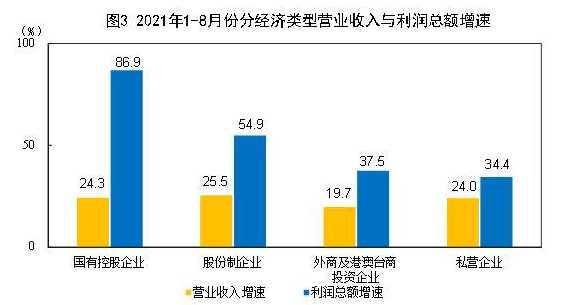 統計局：1—8月份全國規模以上工業企業利潤同比增長49.5%