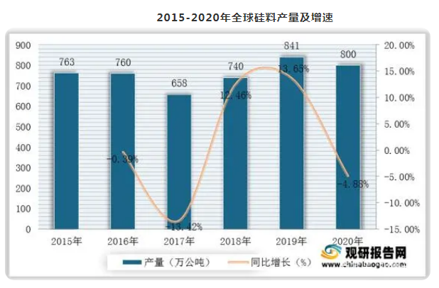 我國(guó)硅料價(jià)格攀升至25萬(wàn)元/噸，光伏產(chǎn)業(yè)再度經(jīng)受考驗(yàn)