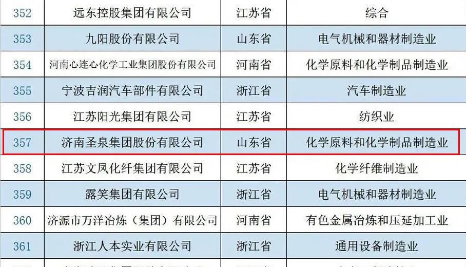 圣泉集團入選“2021民營企業研發投入500家”“2021民營企業發明專利500家”榜單