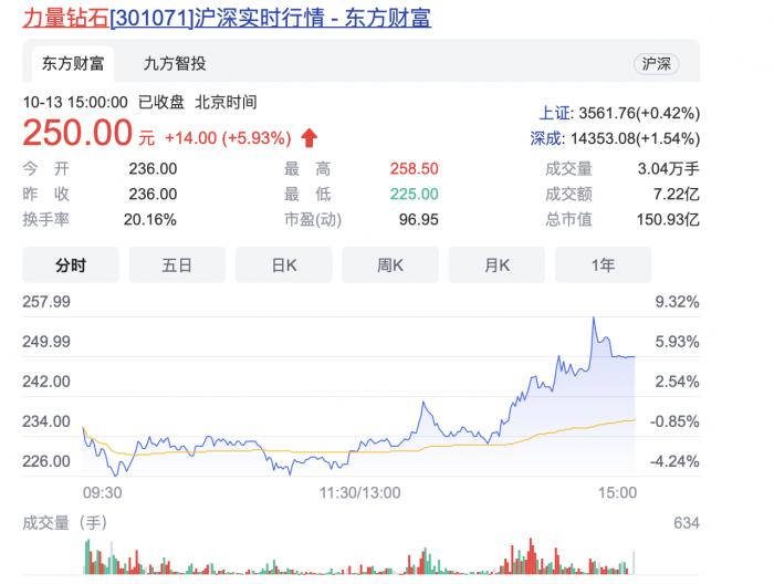 “培育鉆石”千億級市場，或將迎來爆發期？