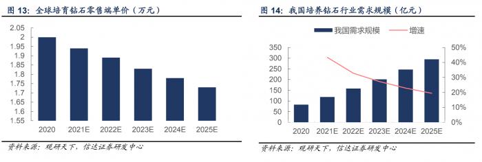 “培育鉆石”千億級市場，或將迎來爆發期？