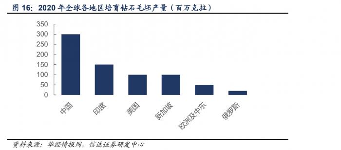 “培育鉆石”千億級市場，或將迎來爆發期？
