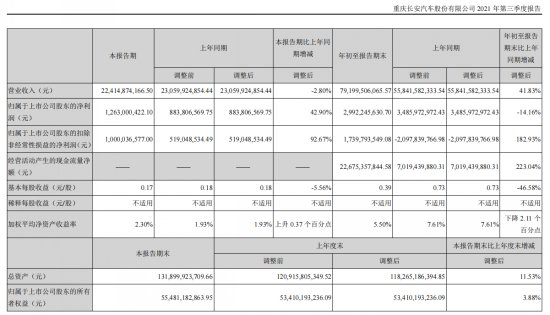 三季報：上汽營收凈利一馬當先 北汽成本降逾百億