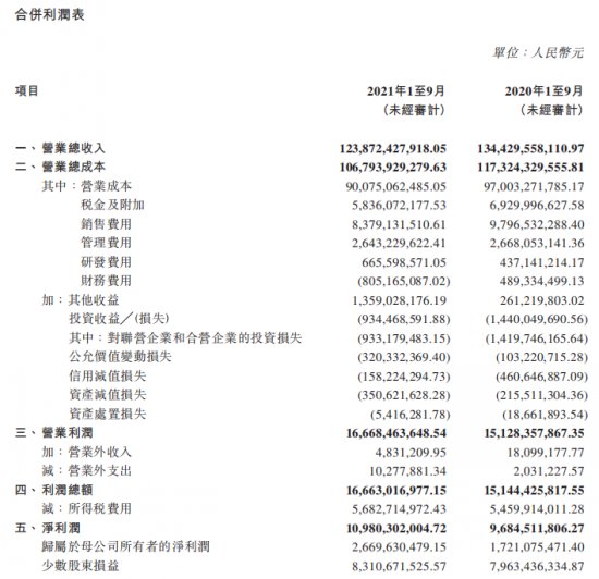 三季報：上汽營收凈利一馬當先 北汽成本降逾百億