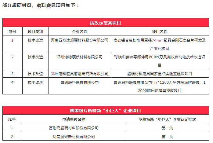 鄭州擬推薦多個超硬材料、磨料磨具項(xiàng)目申報(bào)2022年省級制造業(yè)高質(zhì)量發(fā)展專項(xiàng)資金