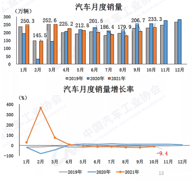 10月汽車產銷環比增長，同比降幅收窄
