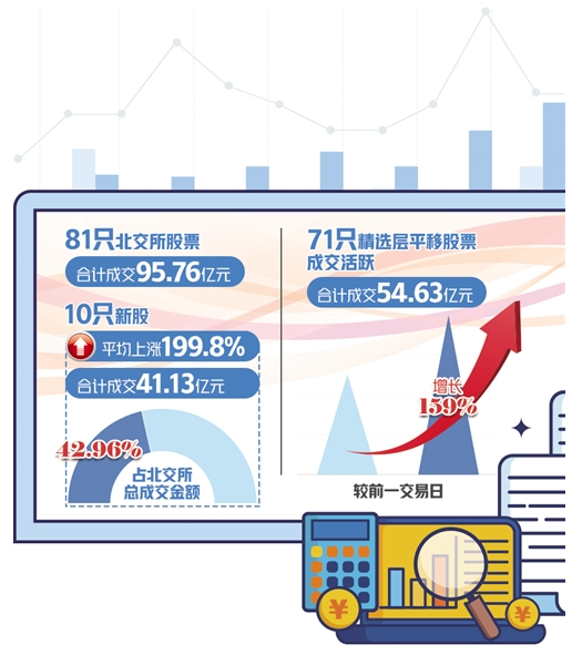 北京證券交易所平穩(wěn)開市 首日成交95.76億元