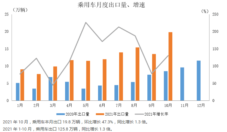 中國汽車工業協會：2021年10月汽車生產企業出口情況簡析