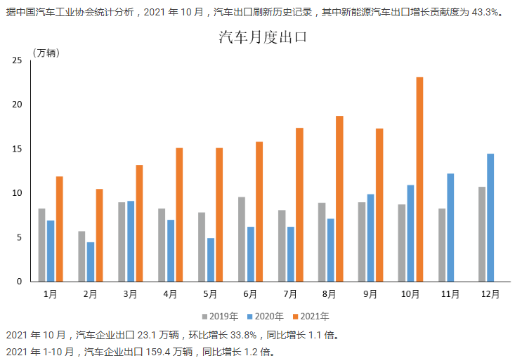 中國汽車工業協會：2021年10月汽車生產企業出口情況簡析