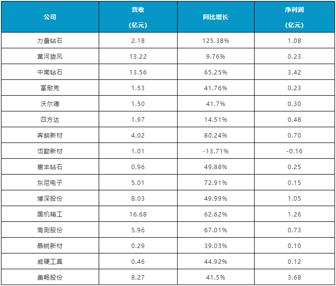 2021年上半年超硬材料及制品行業(yè)上市公司財報分析