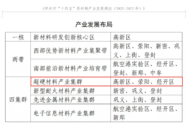 努力建設世界級超硬材料產業名城！鄭州市“十四五”新材料產業發展規劃征求意見稿公布
