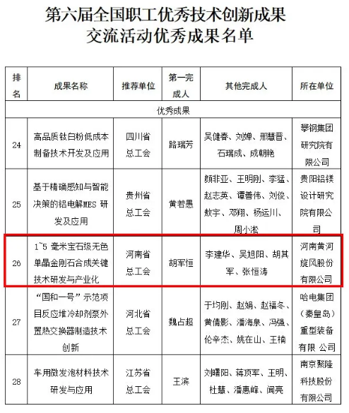 黃河旋風(fēng)科研項目被評為第六屆全國職工優(yōu)秀技術(shù)創(chuàng)新成果交流活動優(yōu)秀成果