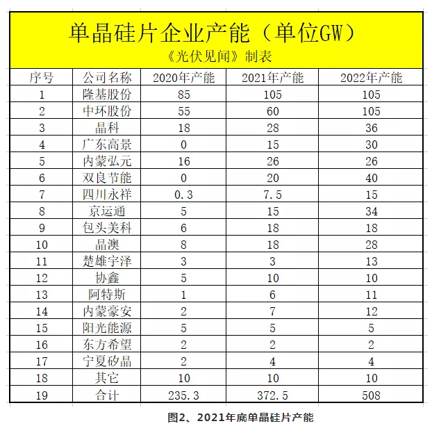 單晶敲響了多晶的喪鐘，單晶的喪鐘又會被誰敲響？