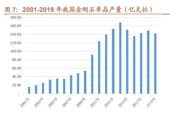 人造金剛石行業(yè)：應用場景不斷拓展，市場需求快速提升