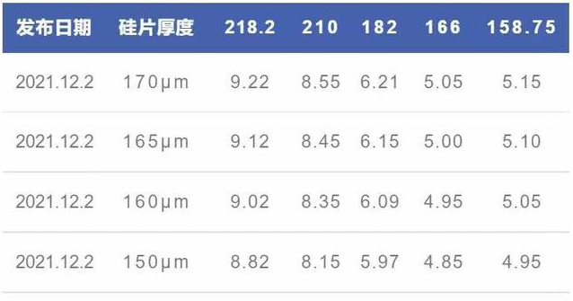 中環硅片全線降價，硅片價格戰或將全面開啟？