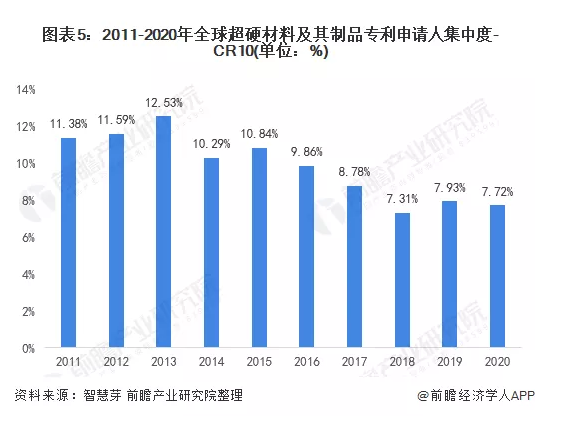 收藏！2022年全球超硬材料及其制品行業技術競爭格局