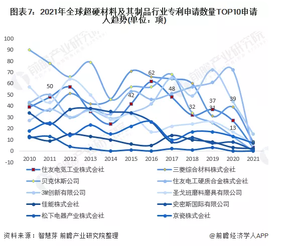 收藏！2022年全球超硬材料及其制品行業技術競爭格局