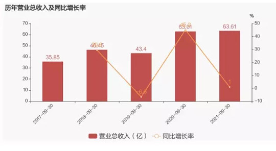 營收63.6億！圣泉集團(tuán)2021年前三季度財報出爐