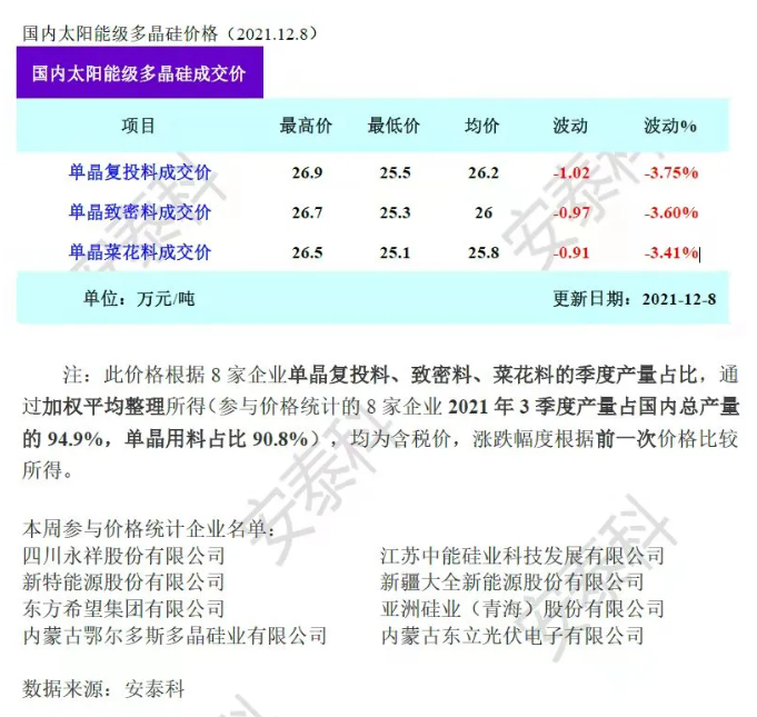 多晶硅報價降至230-240元/kg，182硅片再降0.4元/片