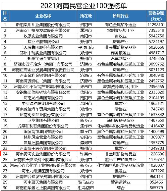 黃河集團榮登2021河南民營企業百強兩項榜單