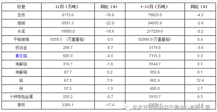 11月耐火材料下游行業產量下降中
