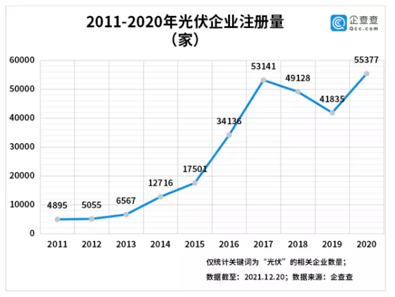 我國光伏相關企業現存39.7萬家 光伏組件降價迎拐點