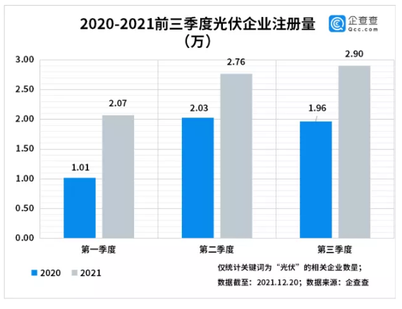我國光伏相關企業現存39.7萬家 光伏組件降價迎拐點