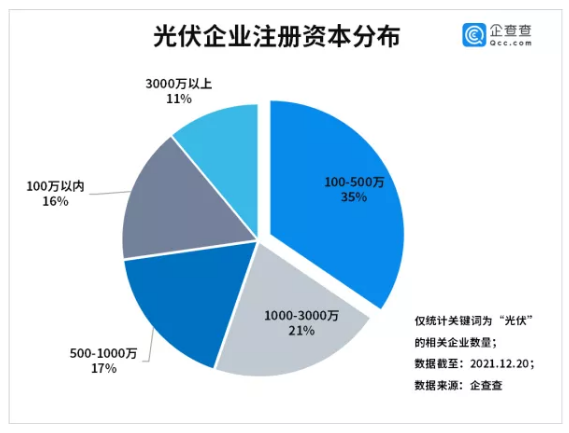 我國光伏相關企業現存39.7萬家 光伏組件降價迎拐點