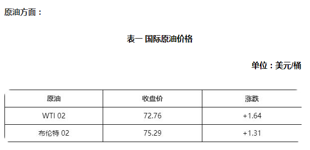 國際原油收盤繼續上漲，帶動國內汽柴油價格攀升
