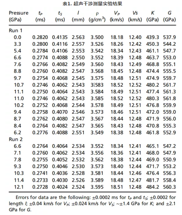 北京高壓科學研究中心胡清揚PNAS：千兆帕壓力下金剛石的超聲彈性