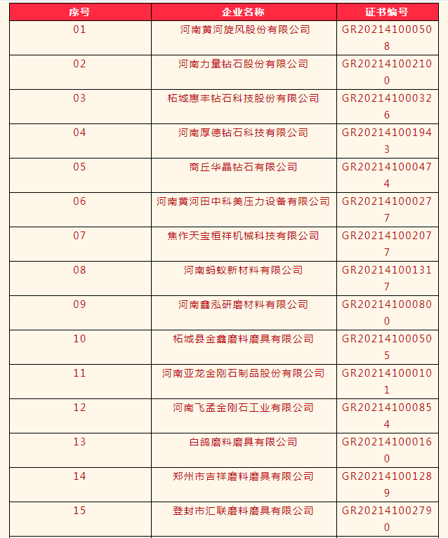 力量鉆石、惠豐鉆石、白鴿等33家磨企榮獲高新技術企業認定
