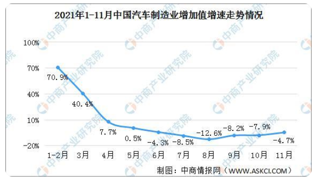 2021年1-11月汽車制造業運行情況：汽車制造業營收增長