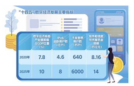加快釋放數字經濟強勁動能 2025年核心產業增加值占GDP比重將達10%