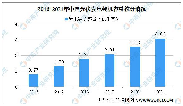 2021年光伏行業發展情況回顧：光伏裝機容量突破3億千瓦