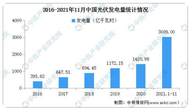 2021年中國光伏行業運行情況總結及2022年行業走勢預測