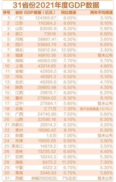 31省份去年GDP數據出爐，11地增速跑贏全國