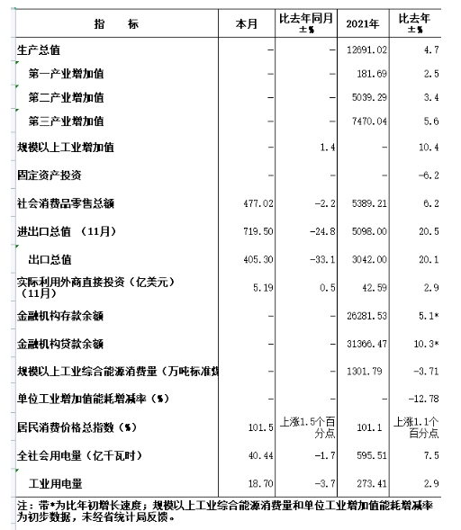 12691.02億元!鄭州2021年GDP公布：增長4.7%