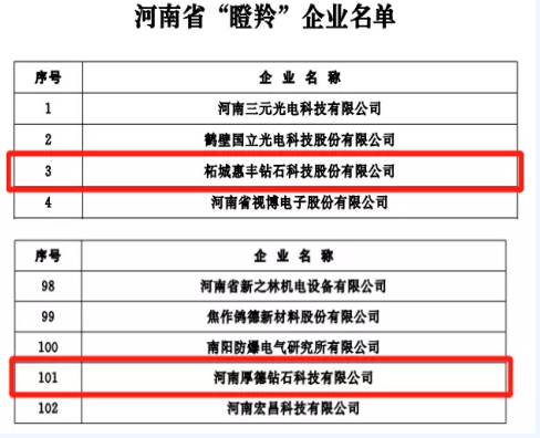 這六家超硬材料企業再獲殊榮 分別獲得河南省創新龍頭企業和“瞪羚”企業稱號