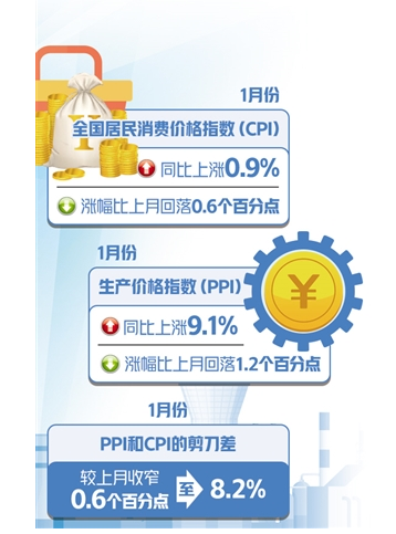 1月份CPI和PPI同比漲幅均有所回落--物價走勢平穩實現良好開局