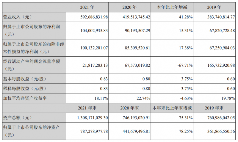 光伏行業第一份2021年報火熱出爐，能輝科技借助分布式光伏的爆發營收大漲41%