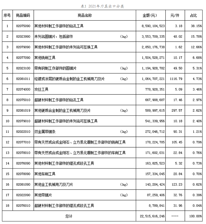 2021年工具進出口海關數據